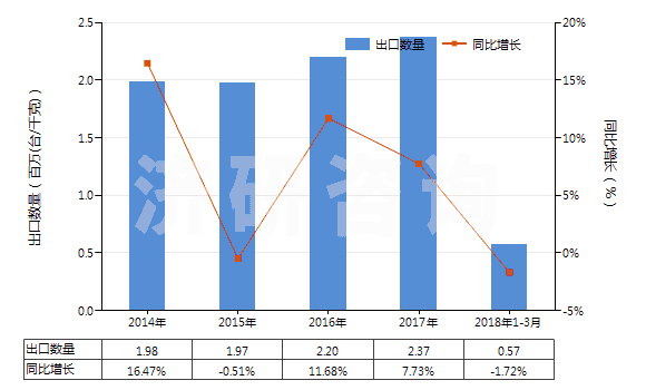 2014-2018年3月中國(guó)其他回轉(zhuǎn)式葉片泵(HS84136039)出口量及增速統(tǒng)計(jì)